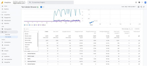 Báo cáo Tech trên Google Analytics 4